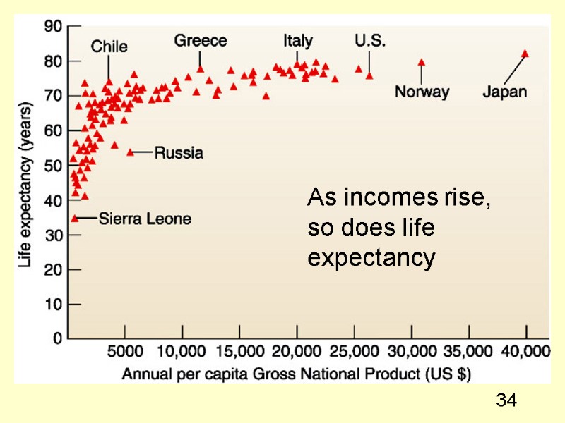 34 As incomes rise, so does life expectancy